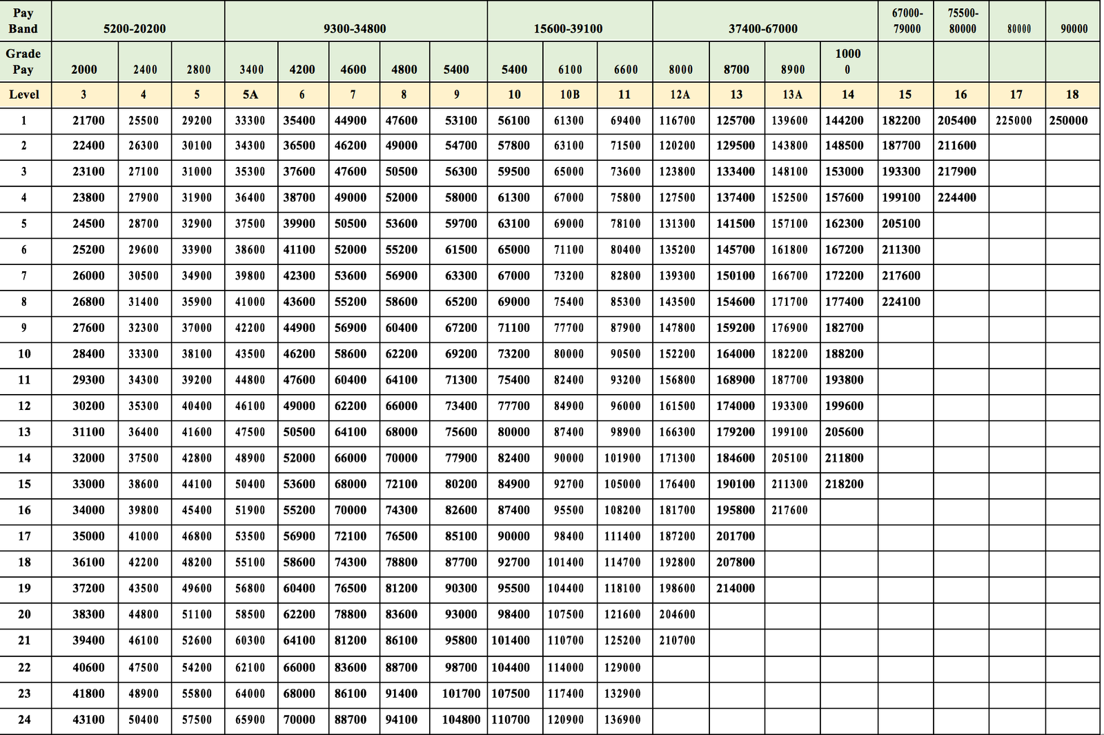 New Th Cpc Pay Matrix For Defence Personnel Govtstaffnews Photos