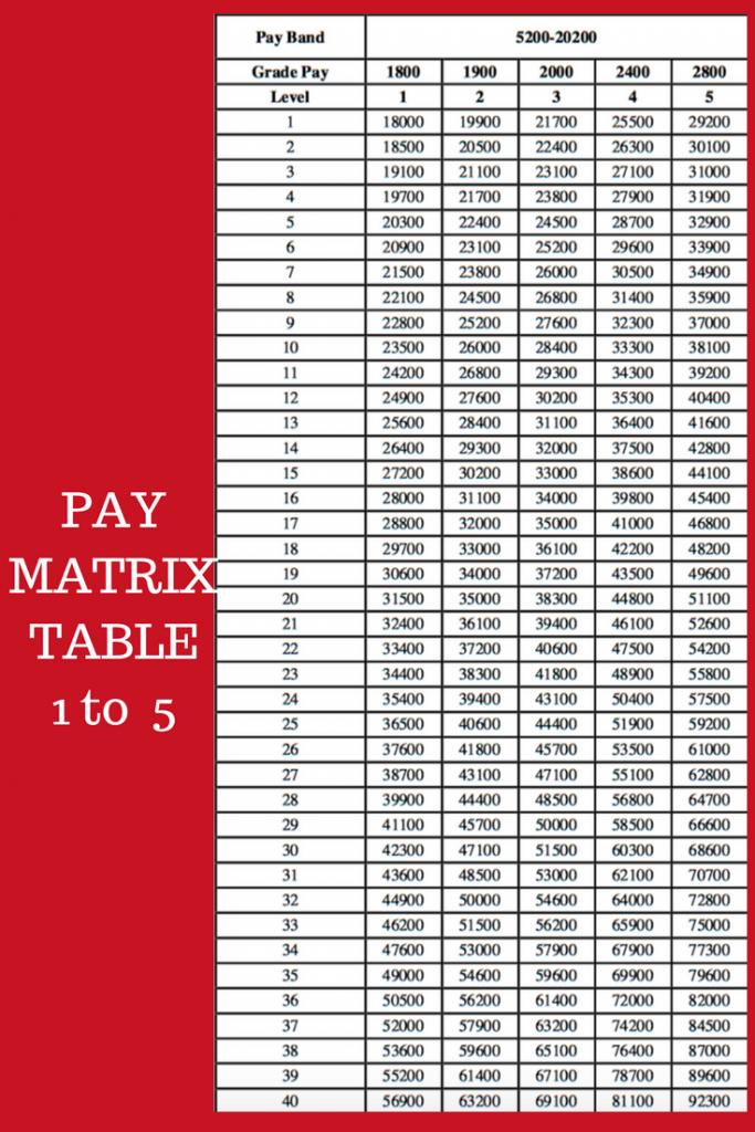 Pay level 1 to 5 Pay matrix table Govtempdiary