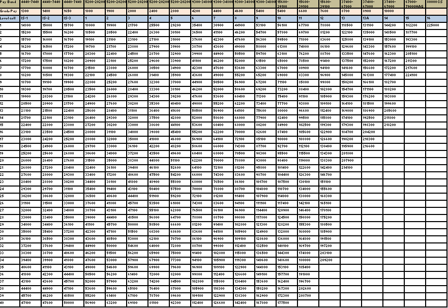 pay-matrix-for-gujarat-government-govtempdiary