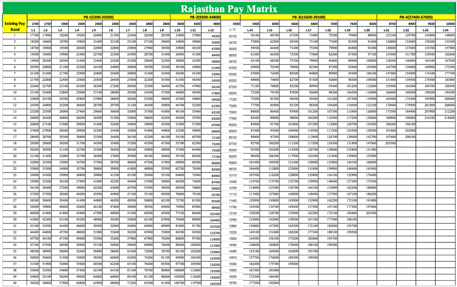 Pay Matrix Table For Rajasthan Govtempdiary