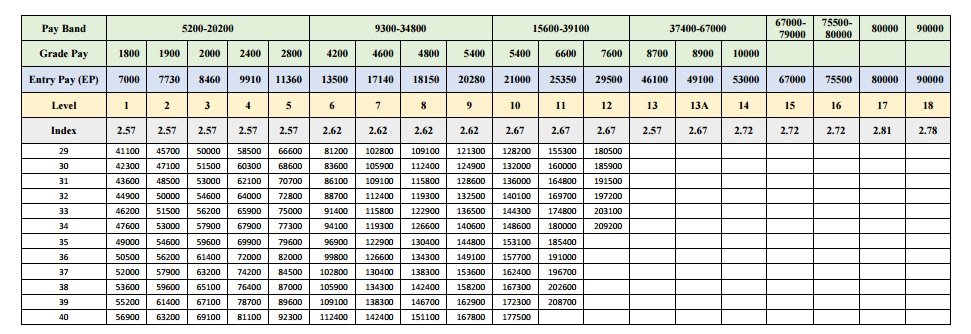 7th pay commission Pay Matrix table (Civilian Employees) – Central ...