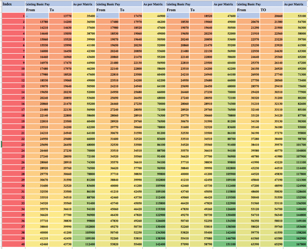 The Unique Table For Pay Fixation As Per 7th CPC Recommendations PB ...