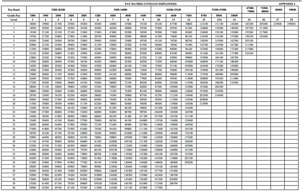 Pay Level 1 – 7th CPC Pay Matrix Level 1 – Govtempdiary