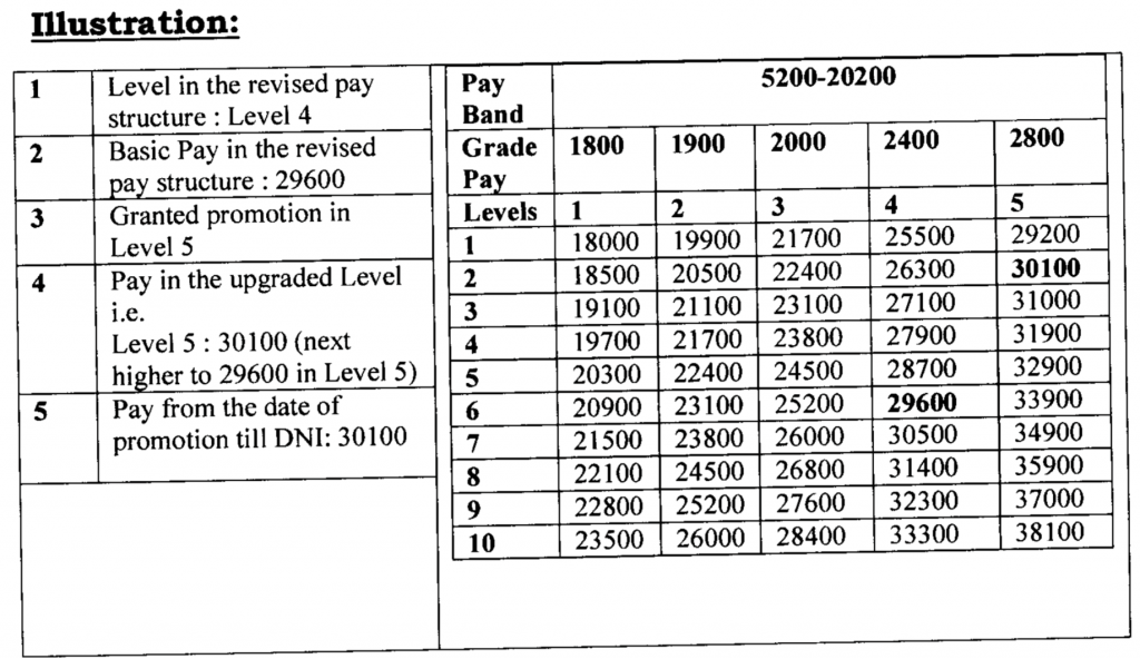 7th-cpc-promotion-or-dni-pay-fixation-option-calculator-fr-22-1-a-1