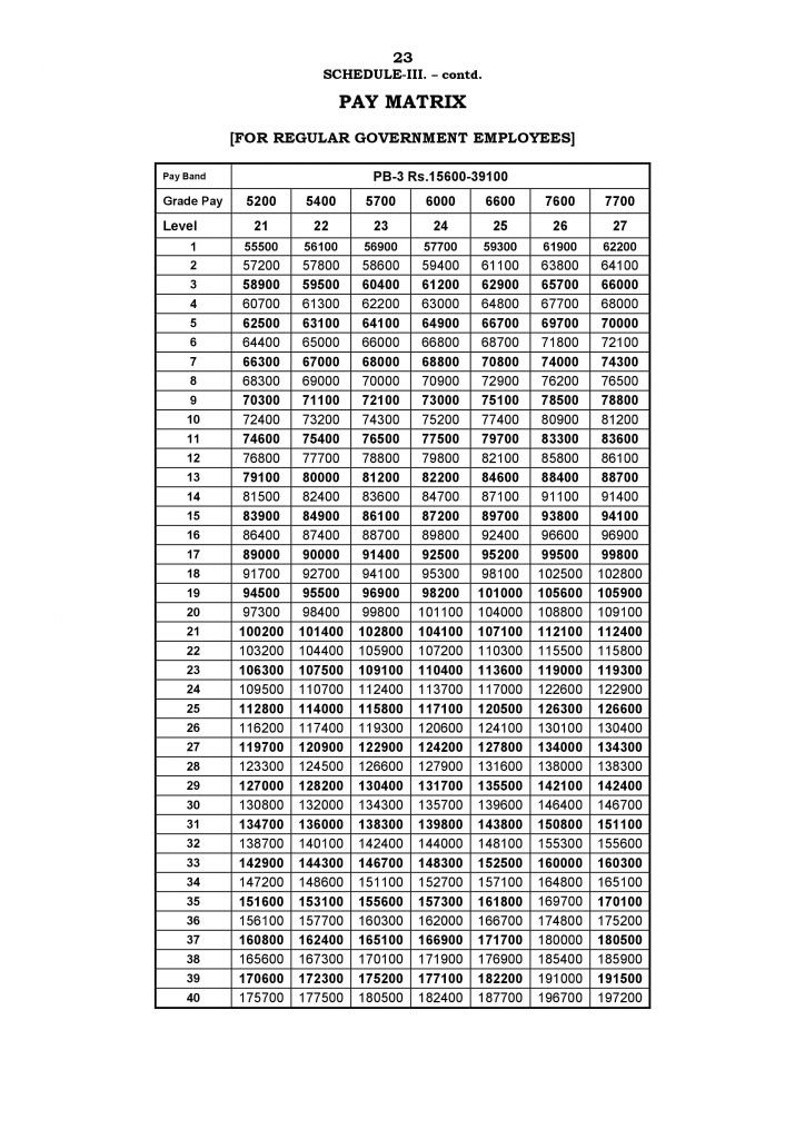 7th Pay Commission Tamil Nadu Pay Matrix Level – 5200 to 7700 ...