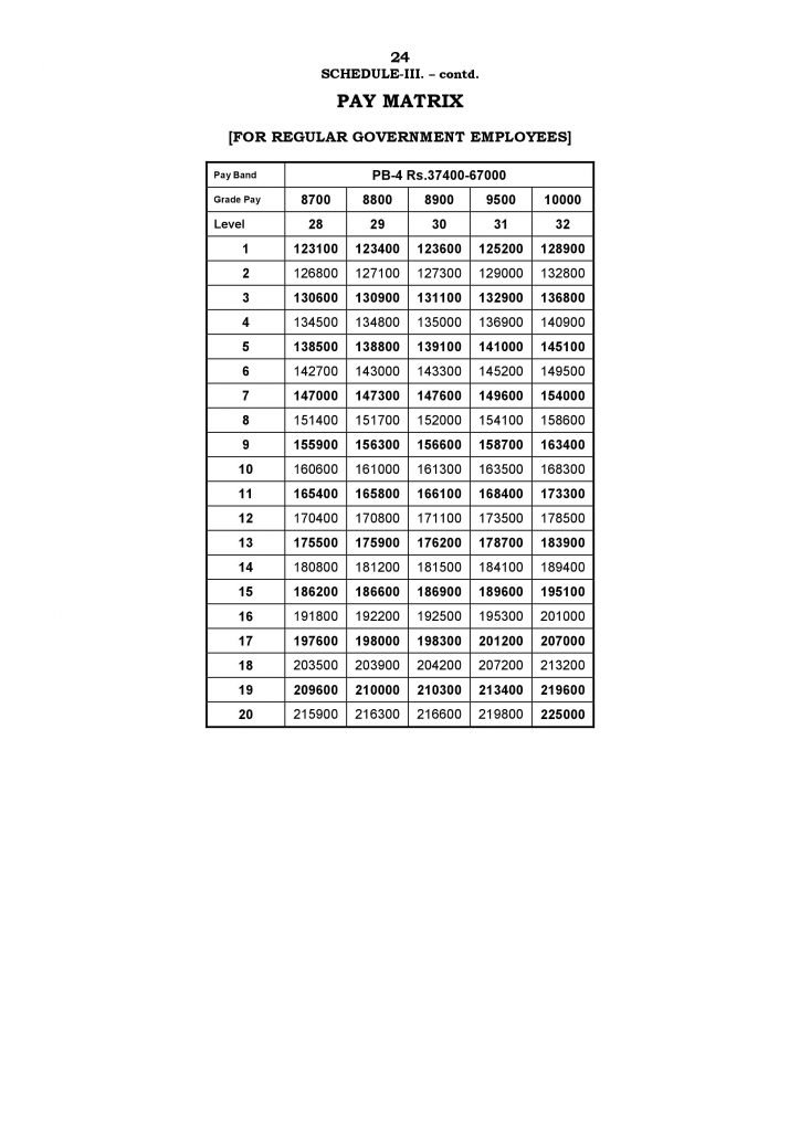 7th Pay Commission Tamil Nadu Pay Matrix Level – 8700 to 10000 ...