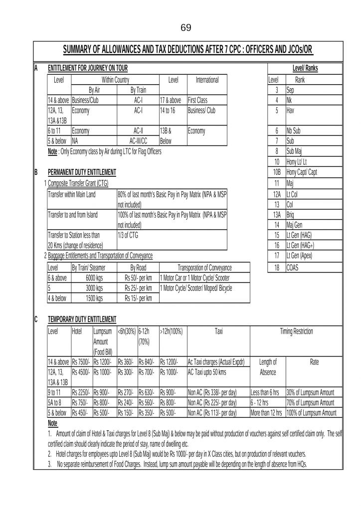 7th CPC Military Brochure - Summary Of Allowances -Govtempdiary News