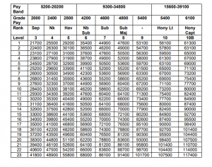 7th CPC Military Brochure – Pay Matrix JCOs/OR – Govtempdiary