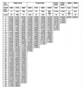 7th CPC Military Brochure -Pay Matrix : Officers {Except Military ...