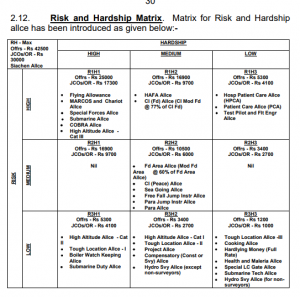 7th CPC Military Brochure – Risk and Hardship Matrix & Rates of Major ...