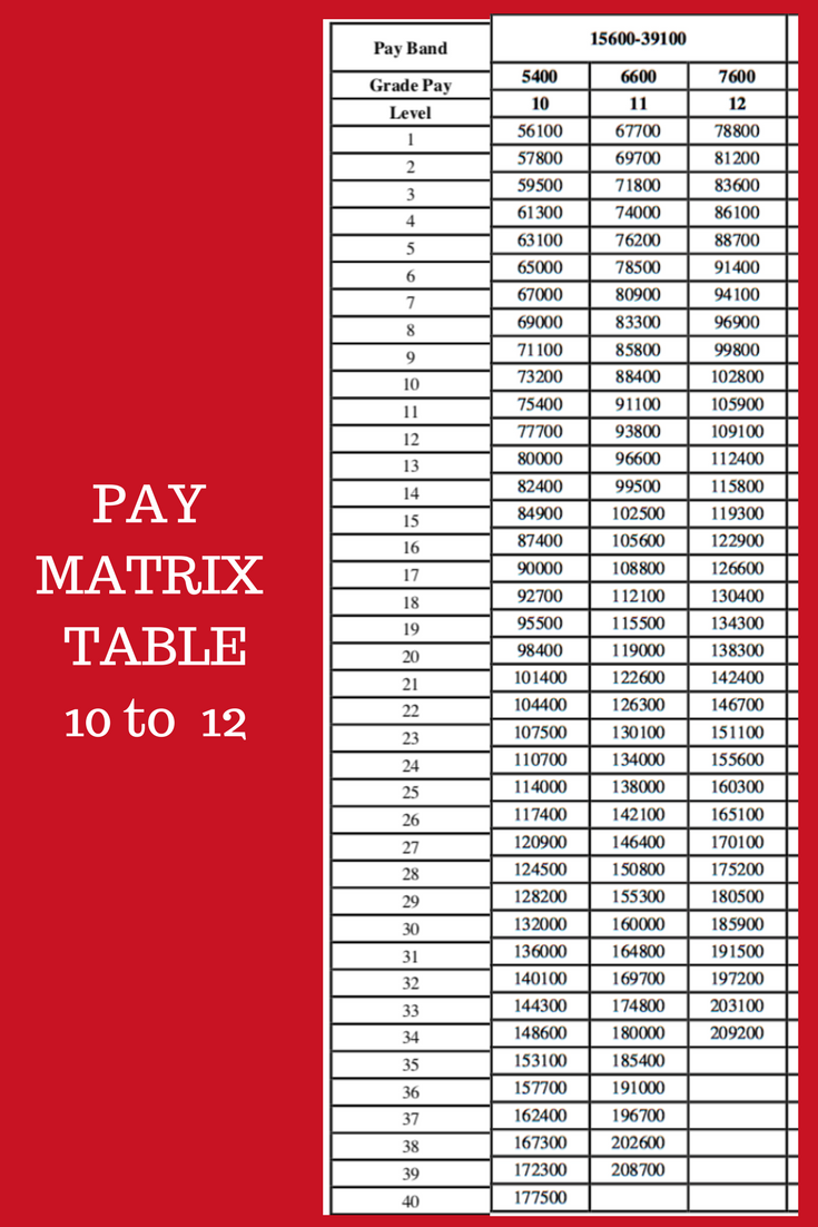 PAY MATRIX TABLE 10 TO 12