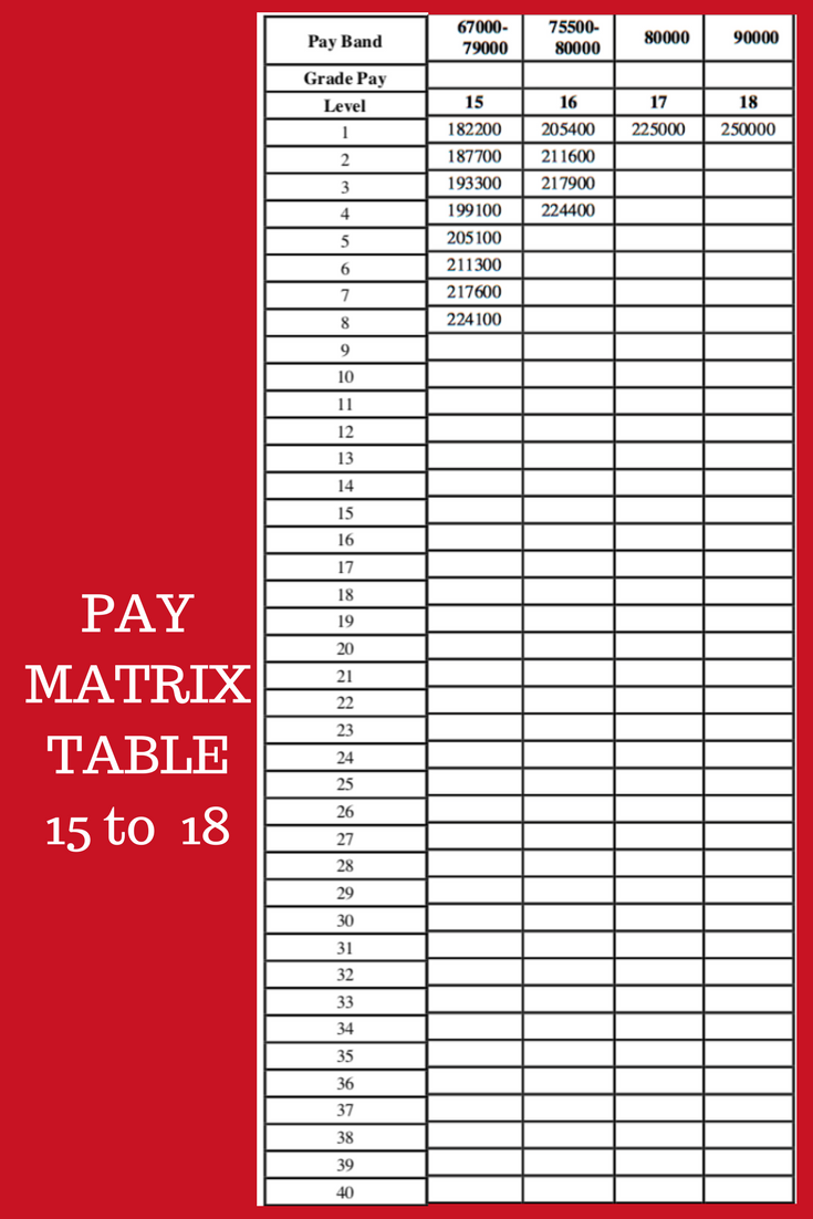 7th CPC Pay Matrix Table (Revised) For Central Government Employees ...