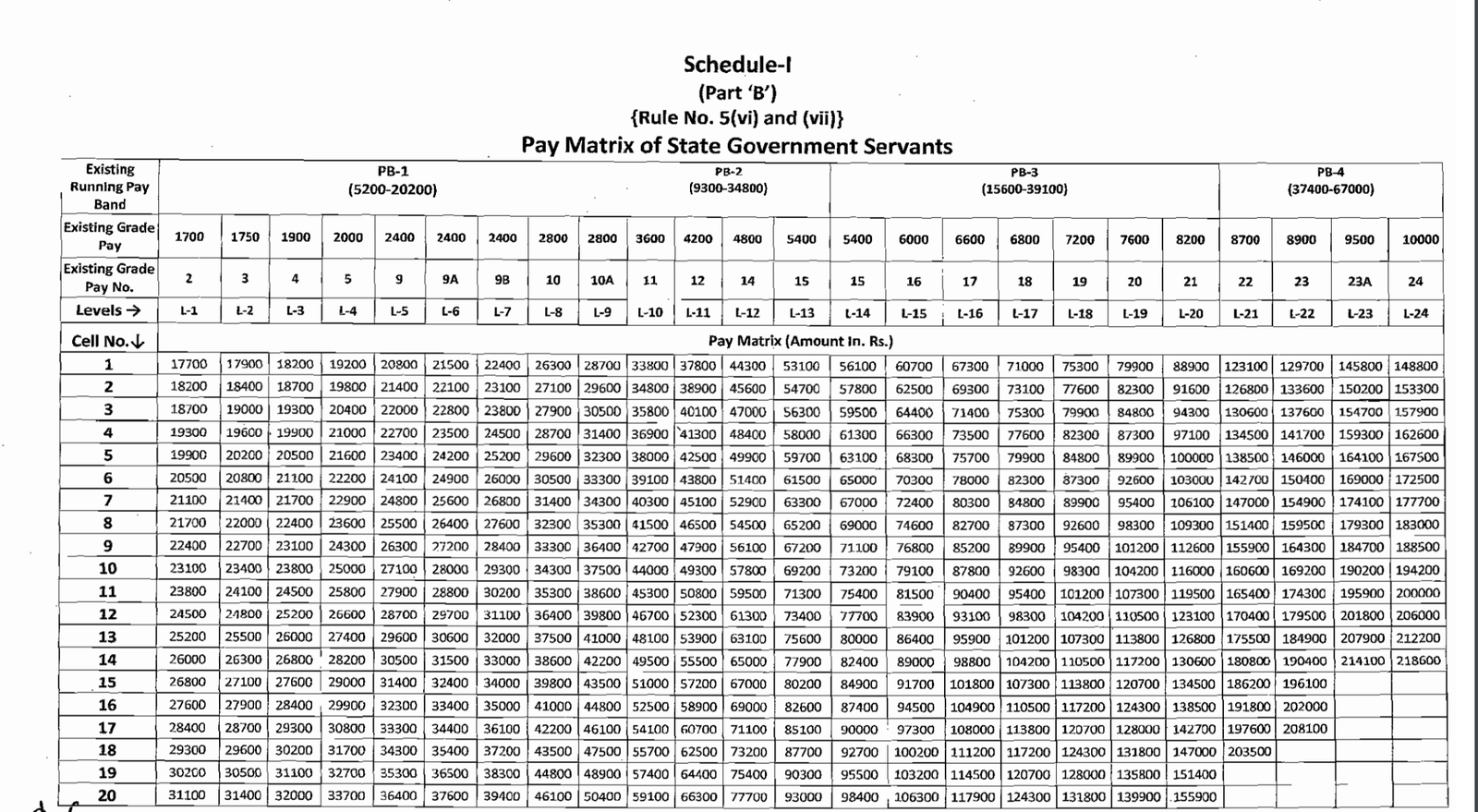 Pay Matrix Table For Rajasthan