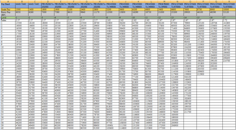 Pay Matrix For Madhya Pradesh Government Govtempdiary