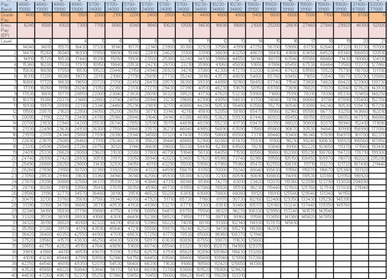 Pay Matrix For Tripura Government - Govtempdiary