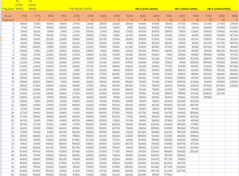 Pay Matrix Table For Odisha Govt - Govtempdiary