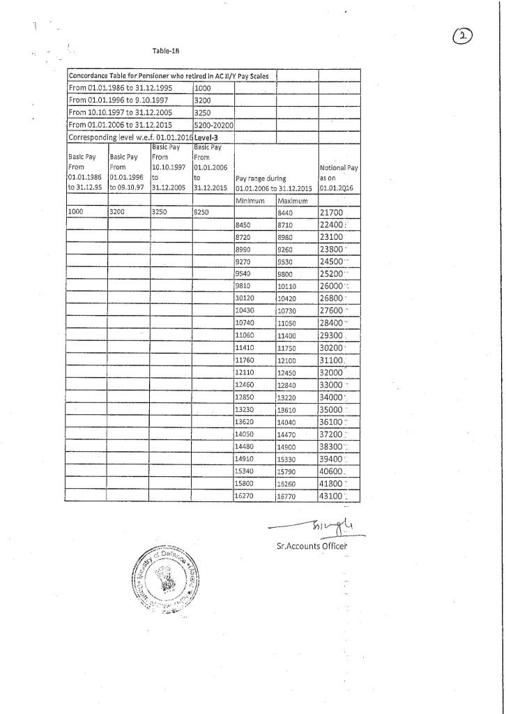 AC II Y Pay Scales 7th CPC Revised Pension Table No 1B Govtempdiary
