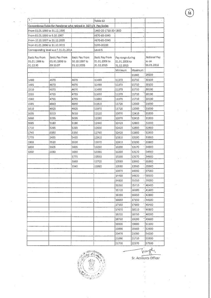 Sgt i x pay scales 7th cpc revised pension table 12 govtempdiary