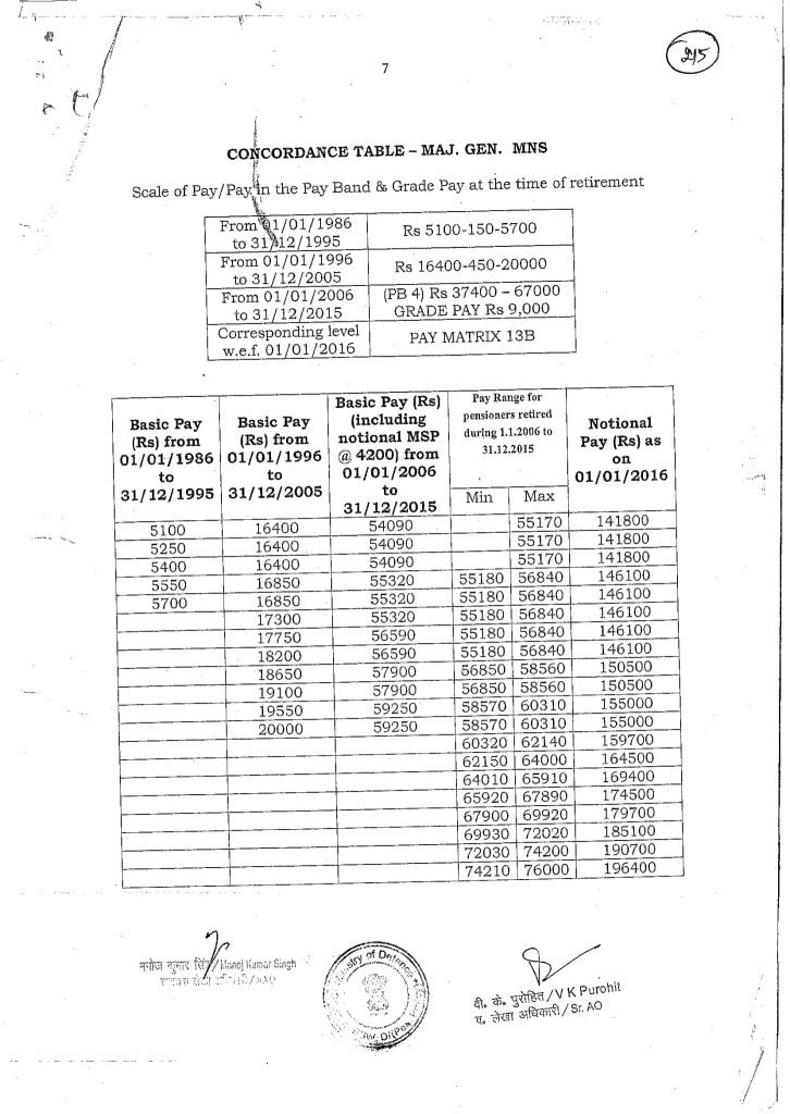 Concordance Table - MAJ.GEN MNS Pay Scales -Govtempdiary News