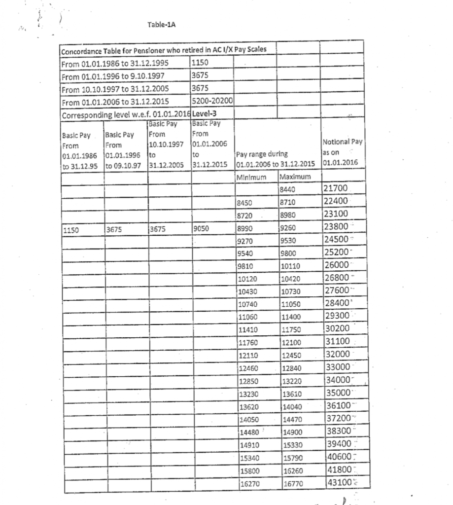 AC I/X Pay Scales -Govtempdiary News