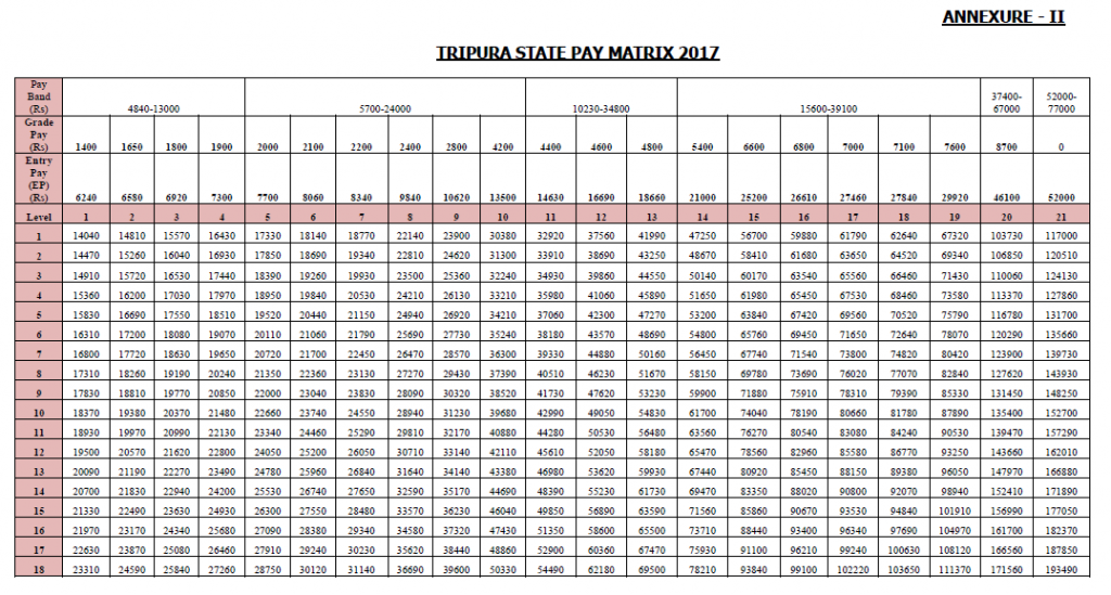 Tripura 7th CPC Pay Revision Notification – Govtempdiary