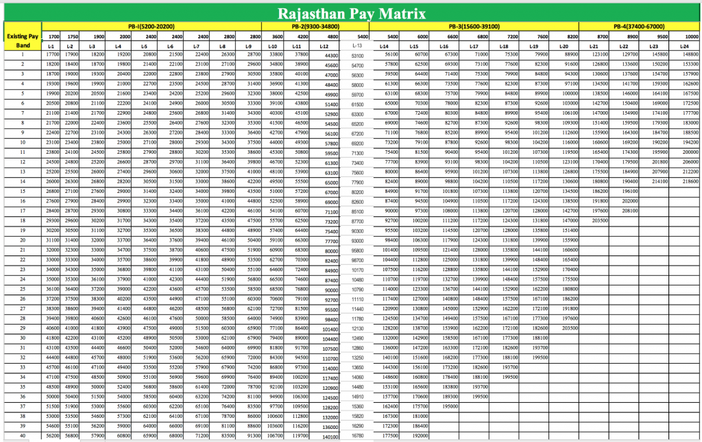 Pay Matrix Table For Rajasthan – Govtempdiary