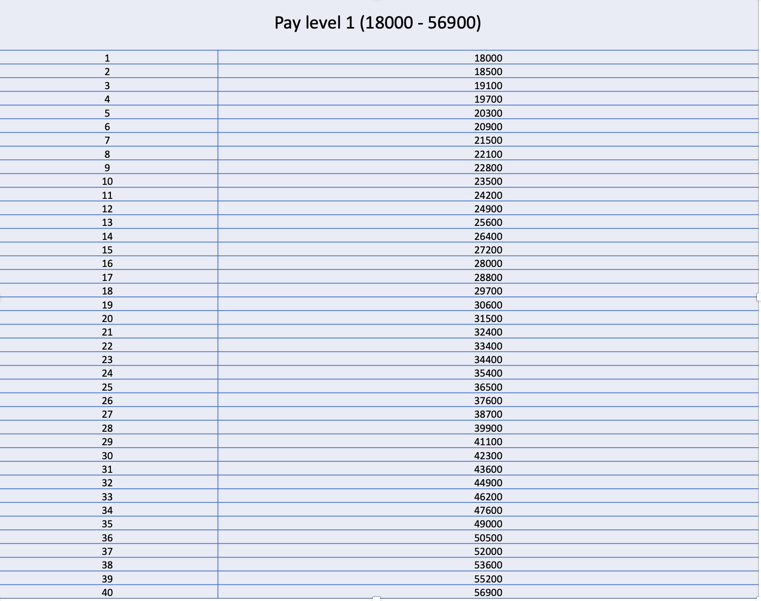 Pay Level 1 pay matrix table