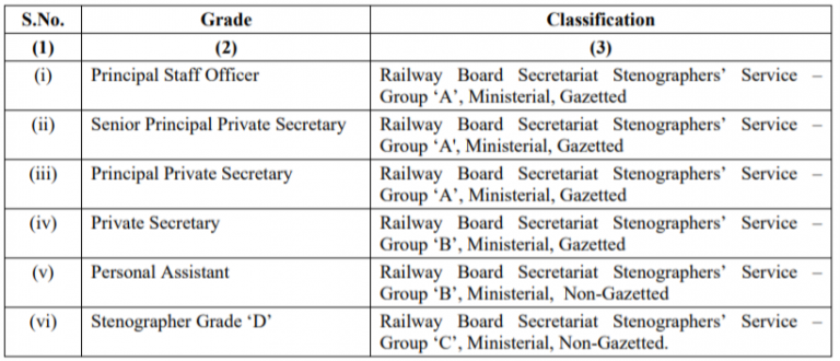 Railway Board Secretariat Stenographers Service Rules 2021 – Govtempdiary