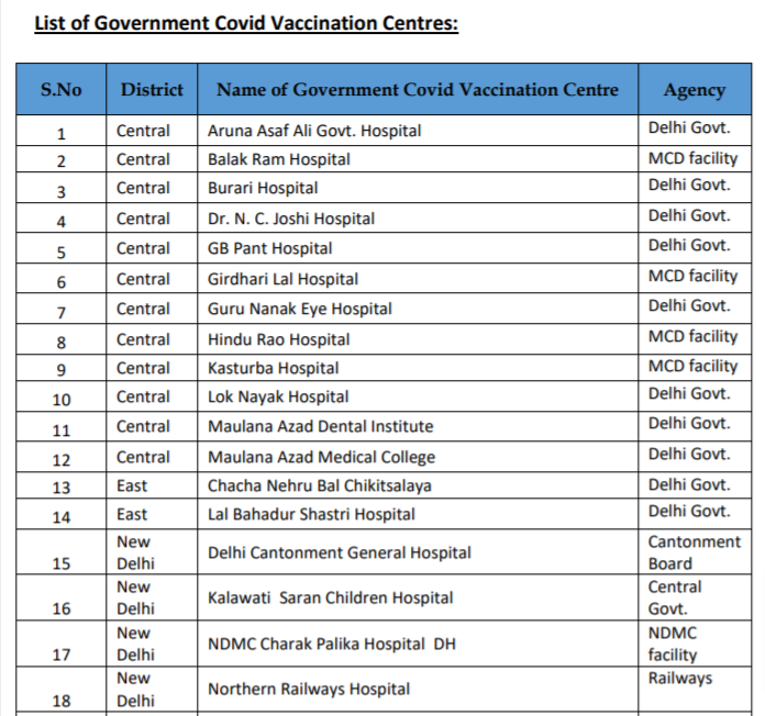 List of Government hospitals for Covid-19 Vaccination in Delhi