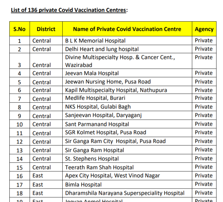 List of private Covid-19 Vaccination Centres in Delhi