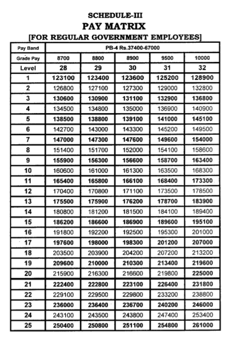 Pay Matrix Table Tamil Nadu