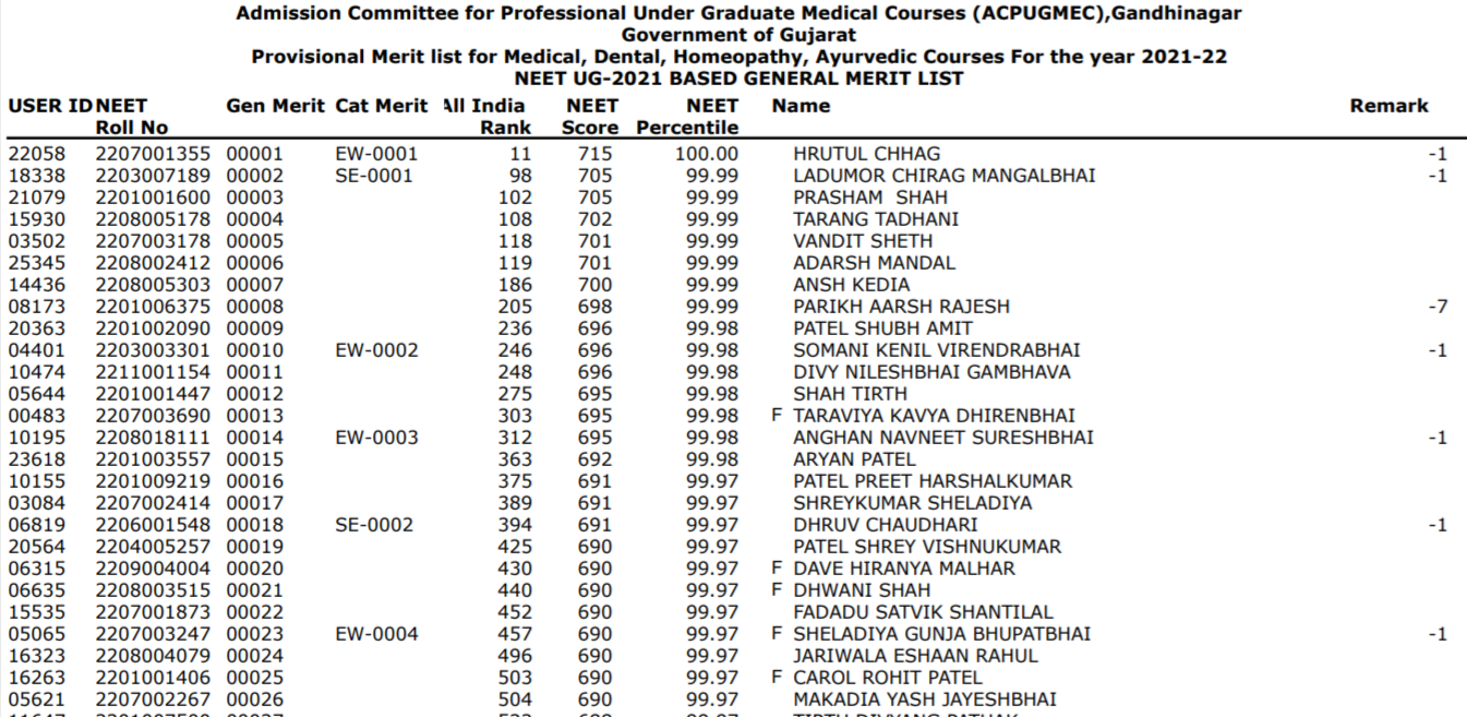 Gujarat NEET Merit List 2021-22