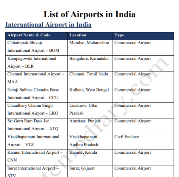 List of Airports in India PDF