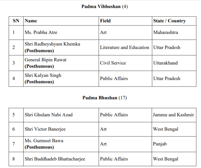 [PDF] Padma Awards Winners of 2022 PDF Govtempdiary