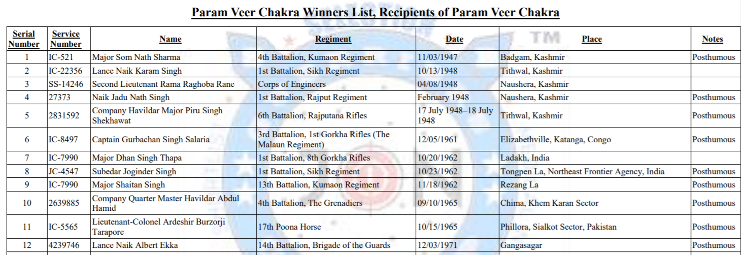 Param Vir Chakra Winners List of 2022 PDF