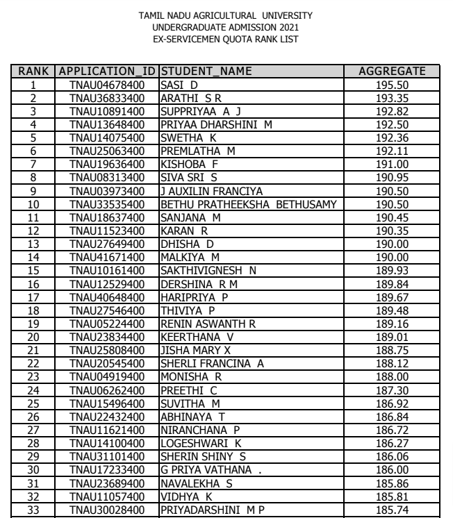 TNAU UG Admission Ex-servicemen Quota Rank List 2021 PDF