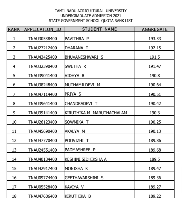 TNAU UG Admission State Government School Quota Rank List 2021 PDF