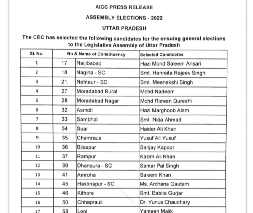 Uttar Pradesh Congress Candidate List of 2022 PDF