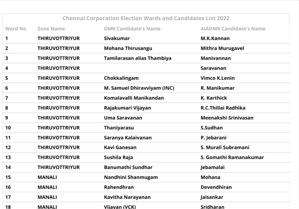 Chennai Corporation Election Candidates List of 2022