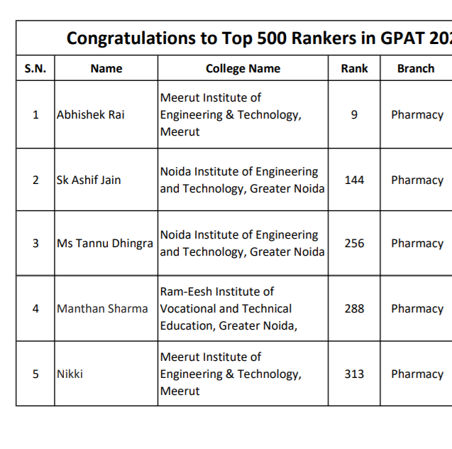 GPAT Merit List of 2021 PDF