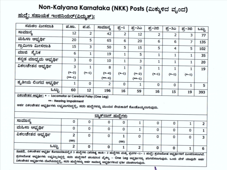 KPTCL Recruitment Notification of 2021-22 in Kannada
