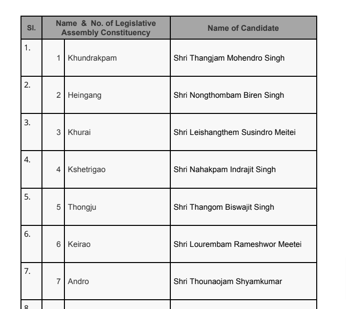 Manipur BJP Candidate List of 2022 PDF