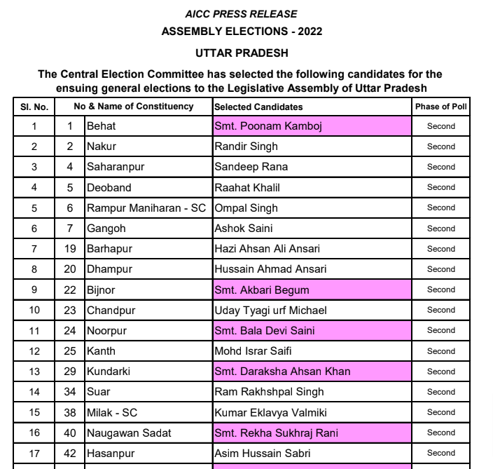 Uttar Pradesh Congress 3rd Candidate List of 2022 PDF